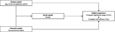 The gender divide in digital competence: a cross-sectional study on university students in southwestern Bangladesh